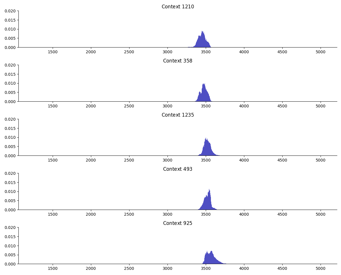 The exported posterior densities for contexts 1210, 358, 1235, 493 & 925 from the 'thesis' example